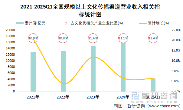 2021-2025Q1全國規(guī)模以上文化傳播渠道營業(yè)收入相關(guān)指標(biāo)統(tǒng)計圖