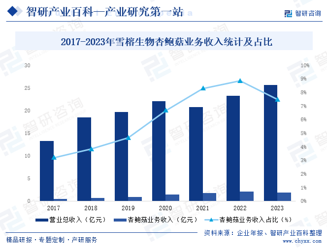 2017-2023年雪榕生物杏鮑菇業(yè)務(wù)收入統(tǒng)計(jì)及占比
