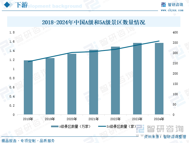 2018-2024年中國A級和5A級景區數量情況