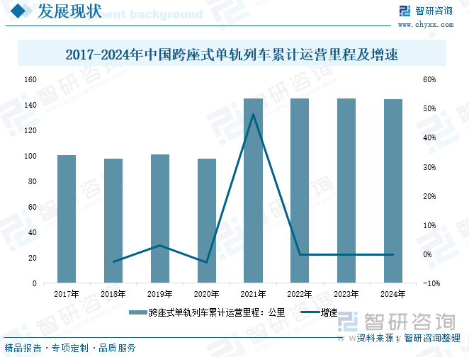 2017-2024年中國跨座式單軌列車累計運營里程及增速