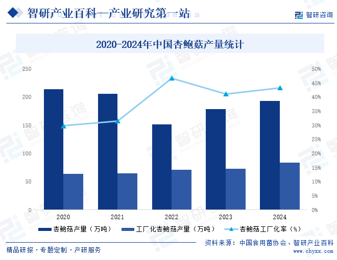 2020-2024年中國(guó)杏鮑菇產(chǎn)量統(tǒng)計(jì)