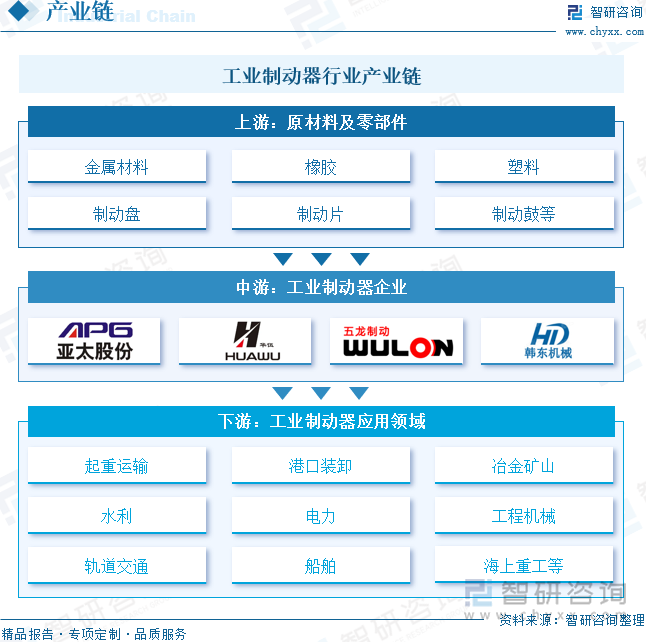 工業(yè)制動(dòng)器行業(yè)產(chǎn)業(yè)鏈