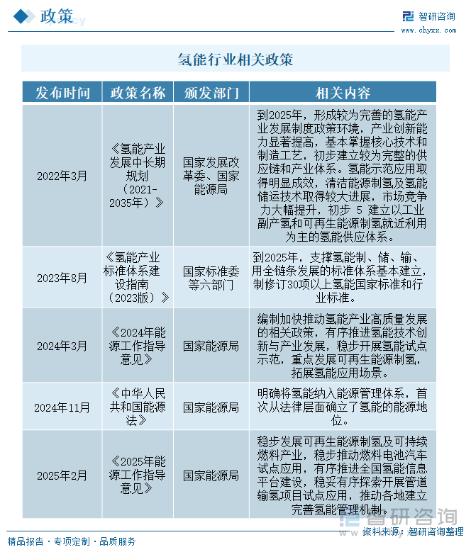 氫能行業(yè)相關(guān)政策