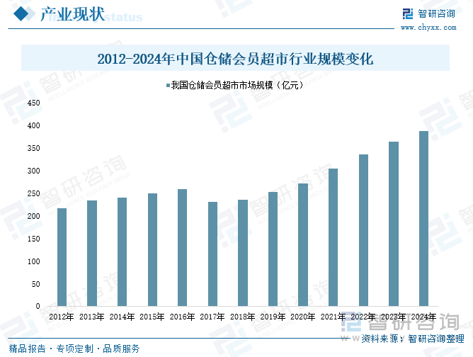 2012-2024年中國倉儲會員超市行業(yè)規(guī)模變化