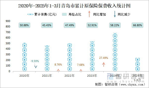2020年-2025年1-3月青島市累計原保險保費(fèi)收入統(tǒng)計圖