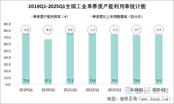 2019Q1-2025Q1全國工業(yè)單季度產(chǎn)能利用率統(tǒng)計(jì)圖