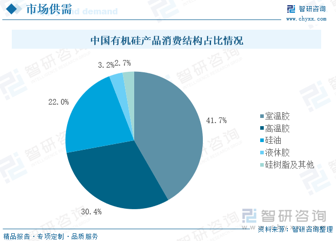 中國(guó)有機(jī)硅產(chǎn)品消費(fèi)結(jié)構(gòu)占比情況