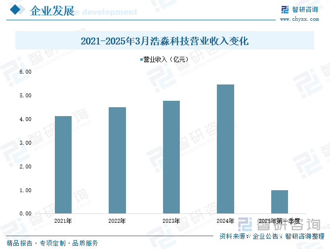 2021-2025年3月浩淼科技營(yíng)業(yè)收入變化