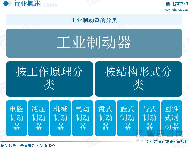 工業(yè)制動(dòng)器的分類