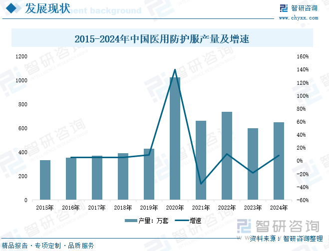 2015-2024年中國(guó)醫(yī)用防護(hù)服產(chǎn)量及增速