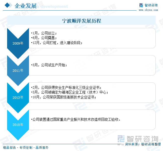 寧波順澤發(fā)展歷程