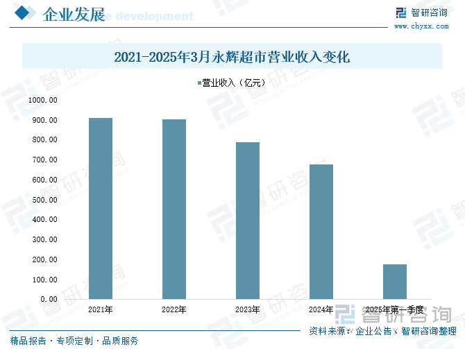 2021-2025年3月永輝超市營業(yè)收入變化