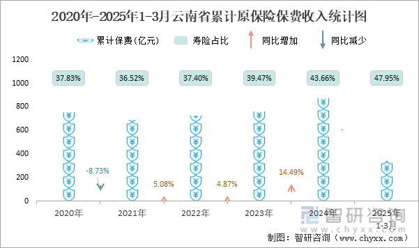 2020年-2025年1-3月云南省累計(jì)原保險(xiǎn)保費(fèi)收入統(tǒng)計(jì)圖