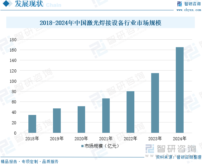 2018-2024年中國激光焊接設(shè)備行業(yè)市場規(guī)模