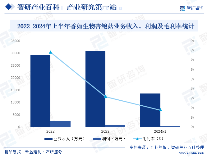 2022-2024年上半年香如生物杏鮑菇業(yè)務(wù)收入、利潤(rùn)及毛利率統(tǒng)計(jì)