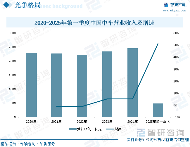 2020-2025年第一季度中國中車營業收入及增速