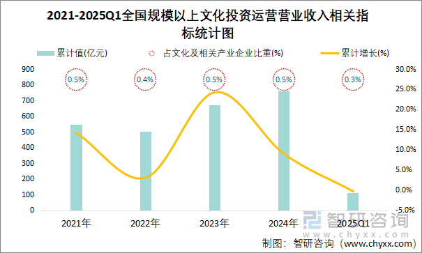 2021-2025Q1全國(guó)規(guī)模以上文化投資運(yùn)營(yíng)營(yíng)業(yè)收入相關(guān)指標(biāo)統(tǒng)計(jì)圖