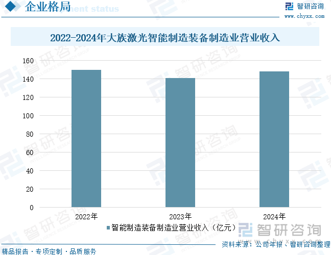 2022-2024年大族激光智能制造裝備制造業(yè)營業(yè)收入