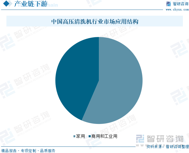 中國高壓清洗機行業市場應用結構