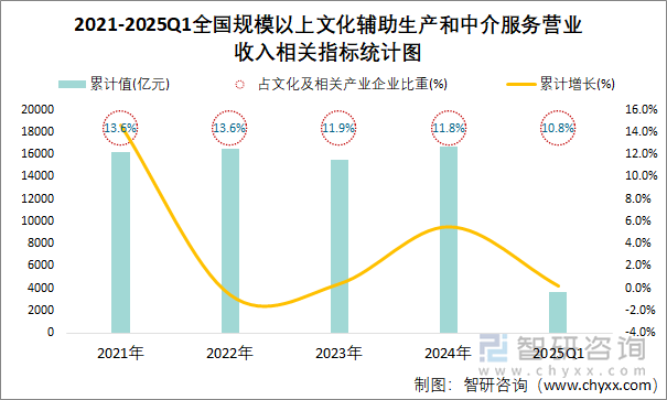 2021-2025Q1全國規(guī)模以上文化輔助生產和中介服務營業(yè)收入相關指標統(tǒng)計圖