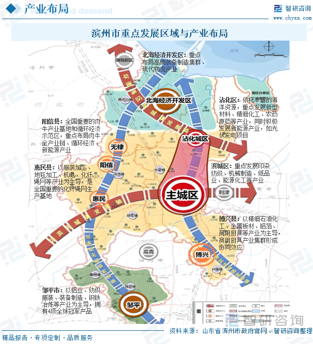 濱州市重點(diǎn)發(fā)展區(qū)域與產(chǎn)業(yè)布局
