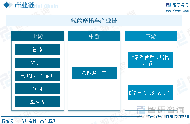 氫能摩托車產(chǎn)業(yè)鏈