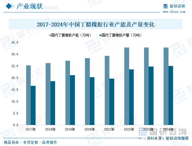 2017-2024年中國(guó)丁腈橡膠行業(yè)產(chǎn)能及產(chǎn)量變化