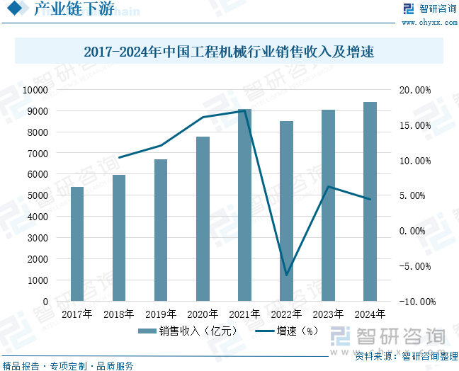 2017-2024年中國(guó)工程機(jī)械行業(yè)銷售收入及增速