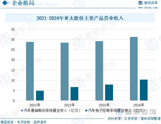 2021-2024年亞太股份主要產(chǎn)品營(yíng)業(yè)收入