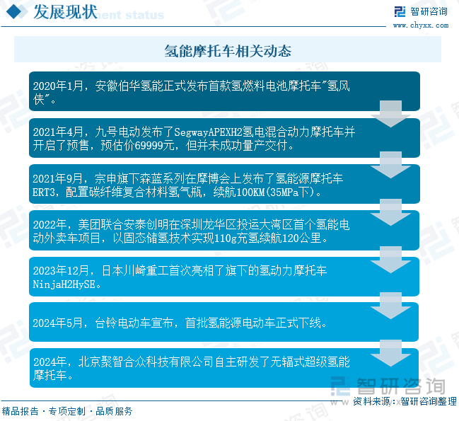 氫能摩托車相關(guān)動(dòng)態(tài)