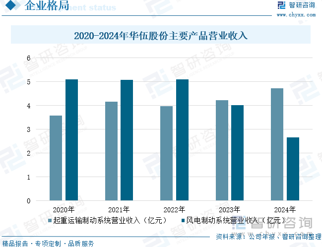 2020-2024年華伍股份主要產(chǎn)品營(yíng)業(yè)收入