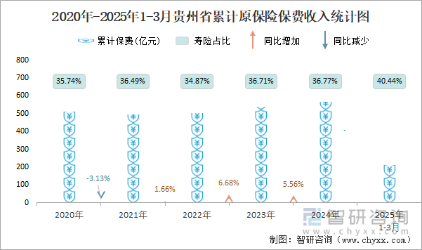 2020年-2025年1-3月貴州省累計原保險保費收入統(tǒng)計圖