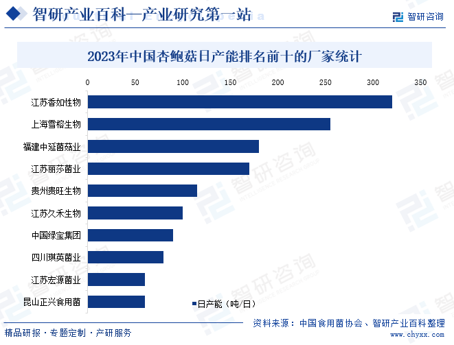 2023年中國(guó)杏鮑菇日產(chǎn)能排名前十的廠家統(tǒng)計(jì)