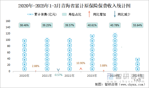 2020年-2025年1-3月青海省累計(jì)原保險(xiǎn)保費(fèi)收入統(tǒng)計(jì)圖