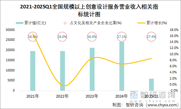 2021-2025Q1全國(guó)規(guī)模以上創(chuàng)意設(shè)計(jì)服務(wù)營(yíng)業(yè)收入相關(guān)指標(biāo)統(tǒng)計(jì)圖