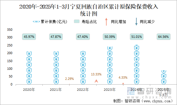 2020年-2025年1-3月寧夏回族自治區(qū)累計原保險保費收入統(tǒng)計圖