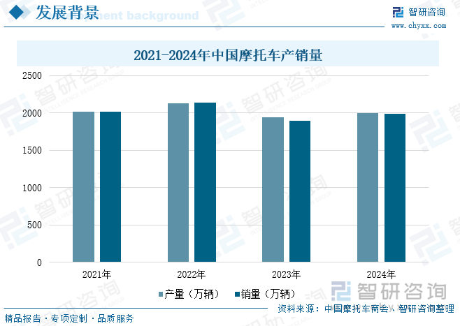 2021-2024年中國(guó)摩托車產(chǎn)銷量