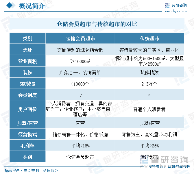 倉儲會員超市與傳統(tǒng)超市的對比