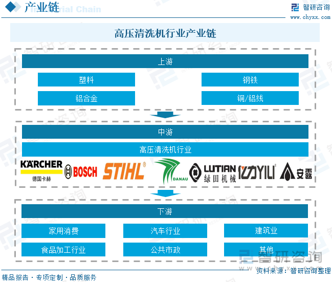 高壓清洗機行業產業鏈