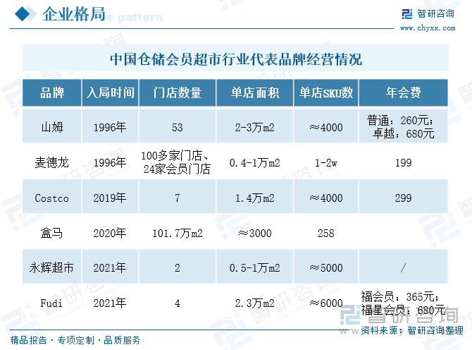 中國倉儲會員超市行業(yè)代表品牌經(jīng)營情況
