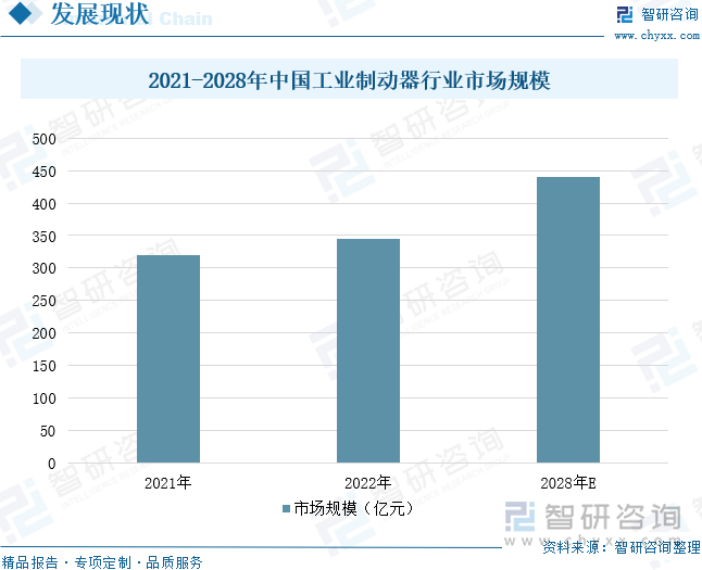 2021-2028年中國(guó)工業(yè)制動(dòng)器行業(yè)市場(chǎng)規(guī)模