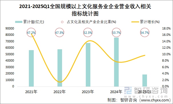 2021-2025Q1全國規(guī)模以上文化服務業(yè)企業(yè)營業(yè)收入相關指標統(tǒng)計圖