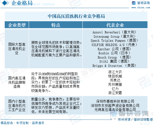中國高壓清洗機行業競爭格局