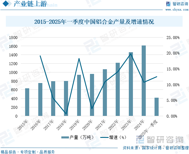 2015-2025年一季度中國鋁合金產量及增速情況