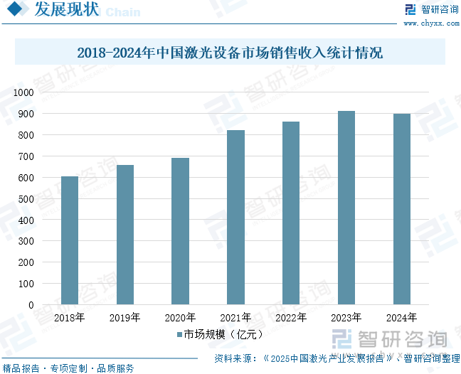 2018-2024年中國激光設(shè)備市場銷售收入統(tǒng)計(jì)情況