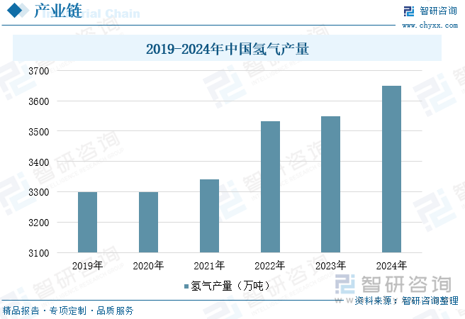 2019-2024年中國(guó)氫氣產(chǎn)量
