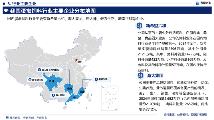 國內(nèi)蛋禽飼料行業(yè)主要有新希望六和、海大集團、唐人神、傲農(nóng)生物、湖南正虹等企業(yè)。其中新希望六和從事的主要業(yè)務(wù)包括飼料、白羽肉禽、養(yǎng)豬、食品四大業(yè)務(wù)，公司的飼料業(yè)務(wù)在國內(nèi)飼料行業(yè)多年保持規(guī)模第一。2024年全年，新希望實現(xiàn)飼料總銷量2596萬噸，其中外銷量2121萬噸。其中，禽料外銷量1472萬噸，豬料外銷量422萬噸，水產(chǎn)料外銷量169萬噸，反芻料及其他料種外銷量57萬噸，在國內(nèi)保持行業(yè)前列。海大集團主要產(chǎn)品包括飼料、優(yōu)質(zhì)動物種苗、動保生豬養(yǎng)殖，業(yè)務(wù)運營已覆蓋各類產(chǎn)品的研發(fā)、設(shè)計、生產(chǎn)、銷售、服務(wù)等全部業(yè)務(wù)環(huán)節(jié)，2024年飼料銷量2,652萬噸(含內(nèi)部養(yǎng)殖耗用量約210萬噸)，禽料外銷量1265萬噸，同比增長約12%。