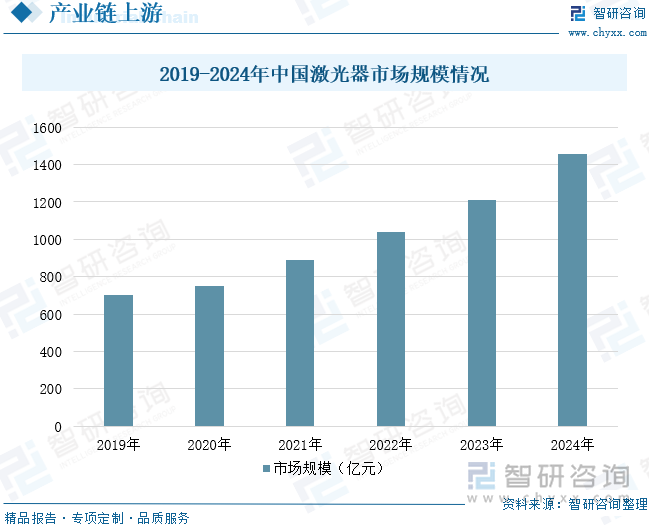 2019-2024年中國激光器市場規(guī)模情況