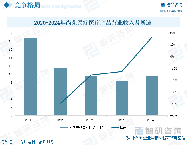 2020-2024年尚榮醫(yī)療醫(yī)療產(chǎn)品營(yíng)業(yè)收入及增速