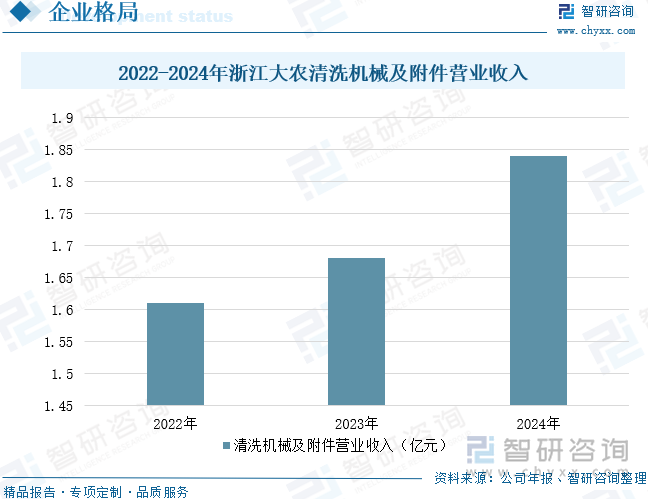 2022-2024年浙江大農清洗機械及附件營業收入